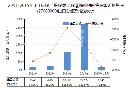 2011-2015年3月從煤、褐煤或泥煤蒸餾所得的焦油等礦物焦油(27060000)出口總額及增速統(tǒng)計